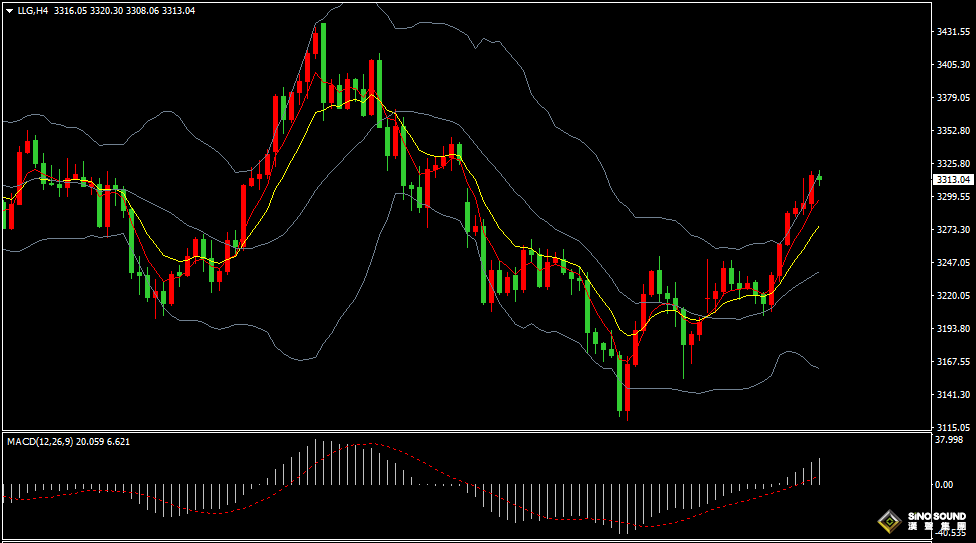 漢聲張新才:[5月21日晚評]黃金具備全球貨幣資產地位，美元持續下滑推動金價上漲