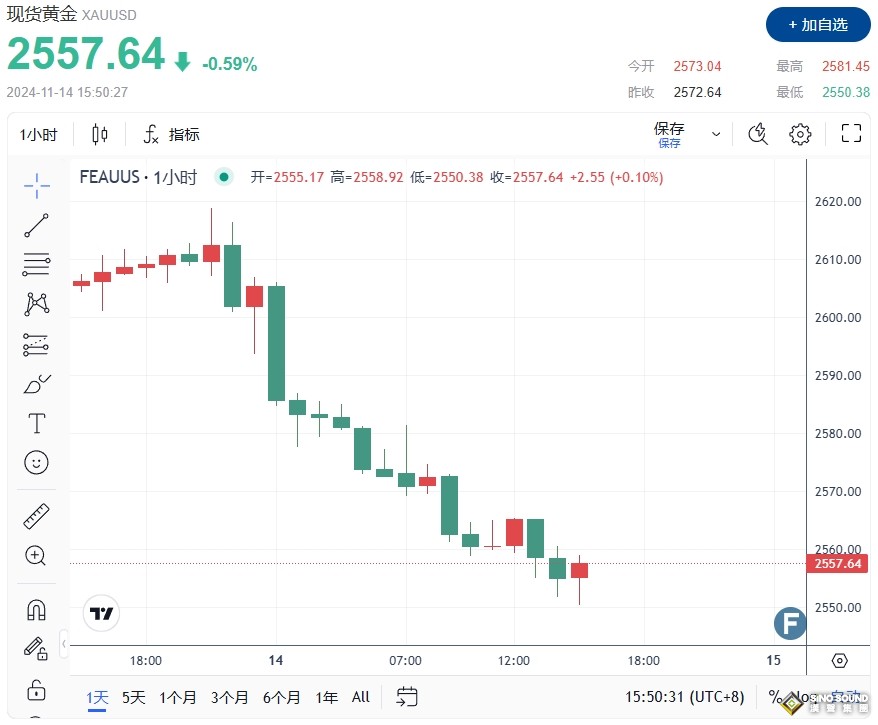 金價短跌下探2550！“特朗普交易”掀起劇烈拋售 FXEmpire最新黃金技術分析