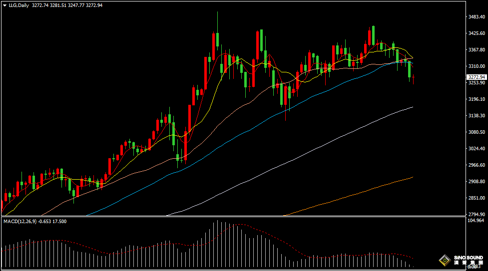 漢聲張新才:[6月30日早評]金價自高位回落以來，錄得連續二周下跌