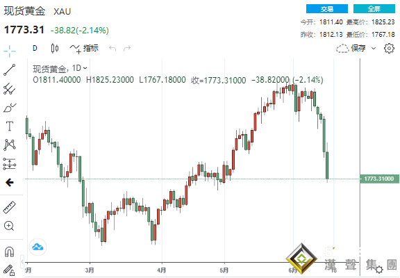 又是腥風血雨的一天！黃金一度狂瀉58美元下破1770、鈀金“崩跌”近11% 貴金屬跌勢恐尚未結束？