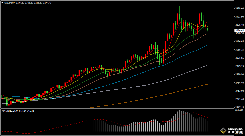 汉声张新才:[5月12日早评] 受中美贸易谈判消息影响，今日金价大幅低开回落