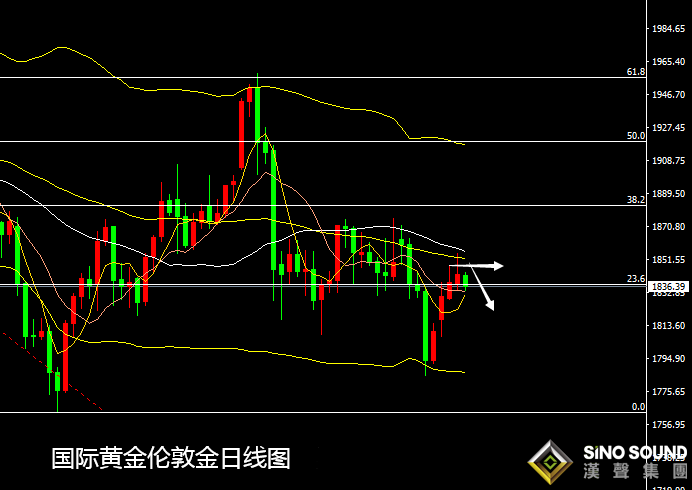 張堯浠:鴿聲嘹亮短期難助、黃金周尾偏看遇阻回落延續