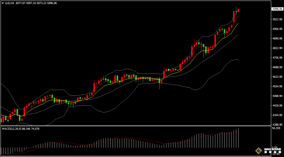 漢聲張新才:[1月26日晚評]黃金維持強勢上漲，最高觸及5110美元