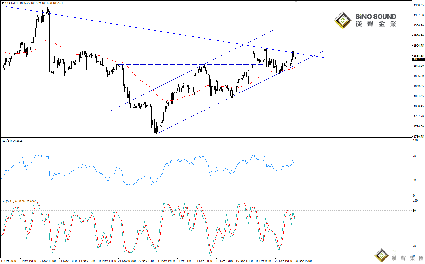 歐陽承曦:金價出現新一輪升勢