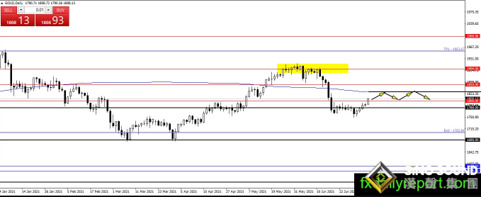 黃金坐上瘋狂“過山車”、美聯儲紀要來襲大行情一觸即發 黃金、白銀、原油最新操作策略