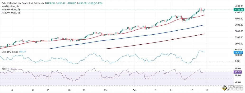 金價暴漲逾40美元創新高！特朗普對華威脅言論引爆避險 首席分析師金價前景分析