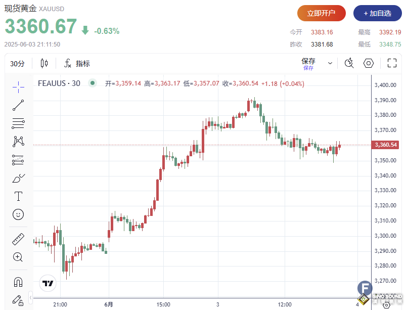 黃金多頭“躺平”？！避險熱潮暫歇，金價一度失守3350