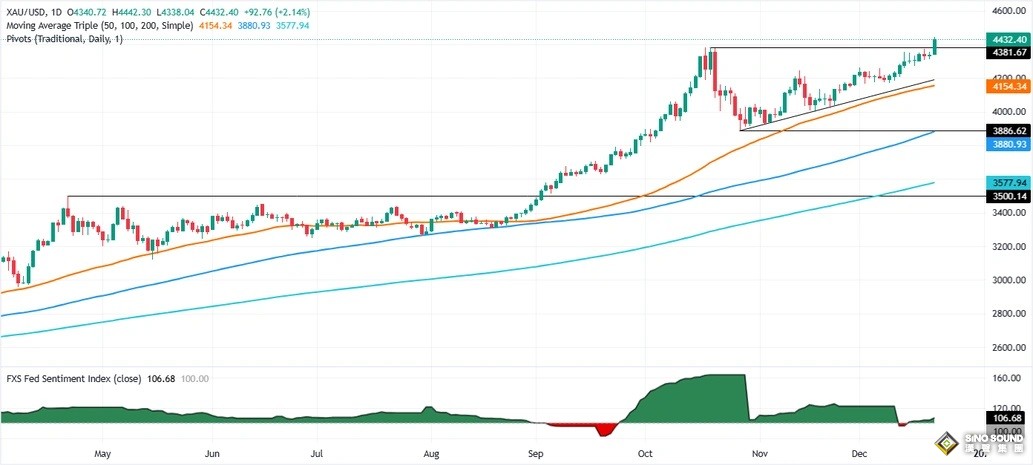 爆炸性行情突襲！金價暴漲104美元的原因在這 接下來如何交易