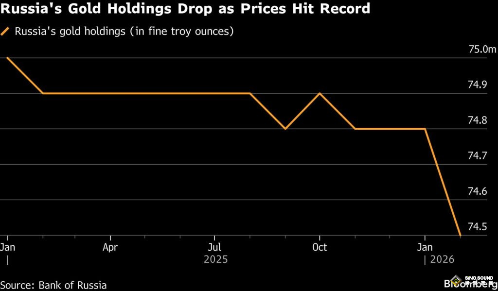 俄央行為何此時大舉拋售黃金？30萬盎司減持背後 中俄貴金屬貿易激增80%