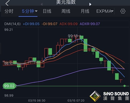 黃金短線突然一波跳水！金價逼近1945美元 俄烏談判傳來一則重大消息 美元持續回落接近99關口