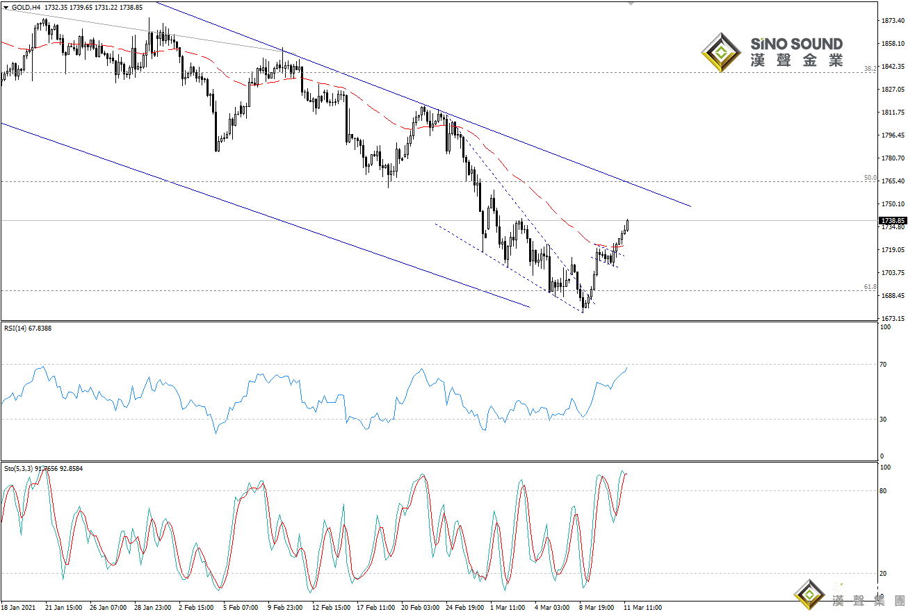 歐陽承曦:現貨金價重回漲勢