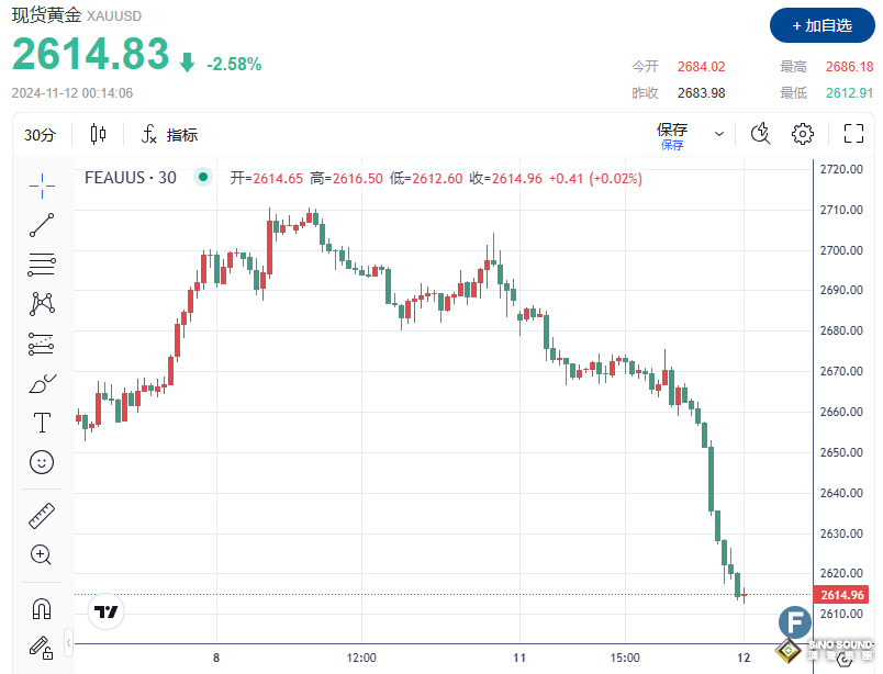 血流成河！金價較日高暴跌近75美元、失守2620