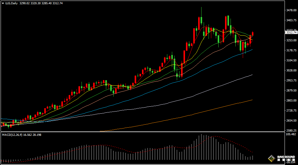 漢聲張新才:[5月21日晚評]黃金具備全球貨幣資產地位，美元持續下滑推動金價上漲