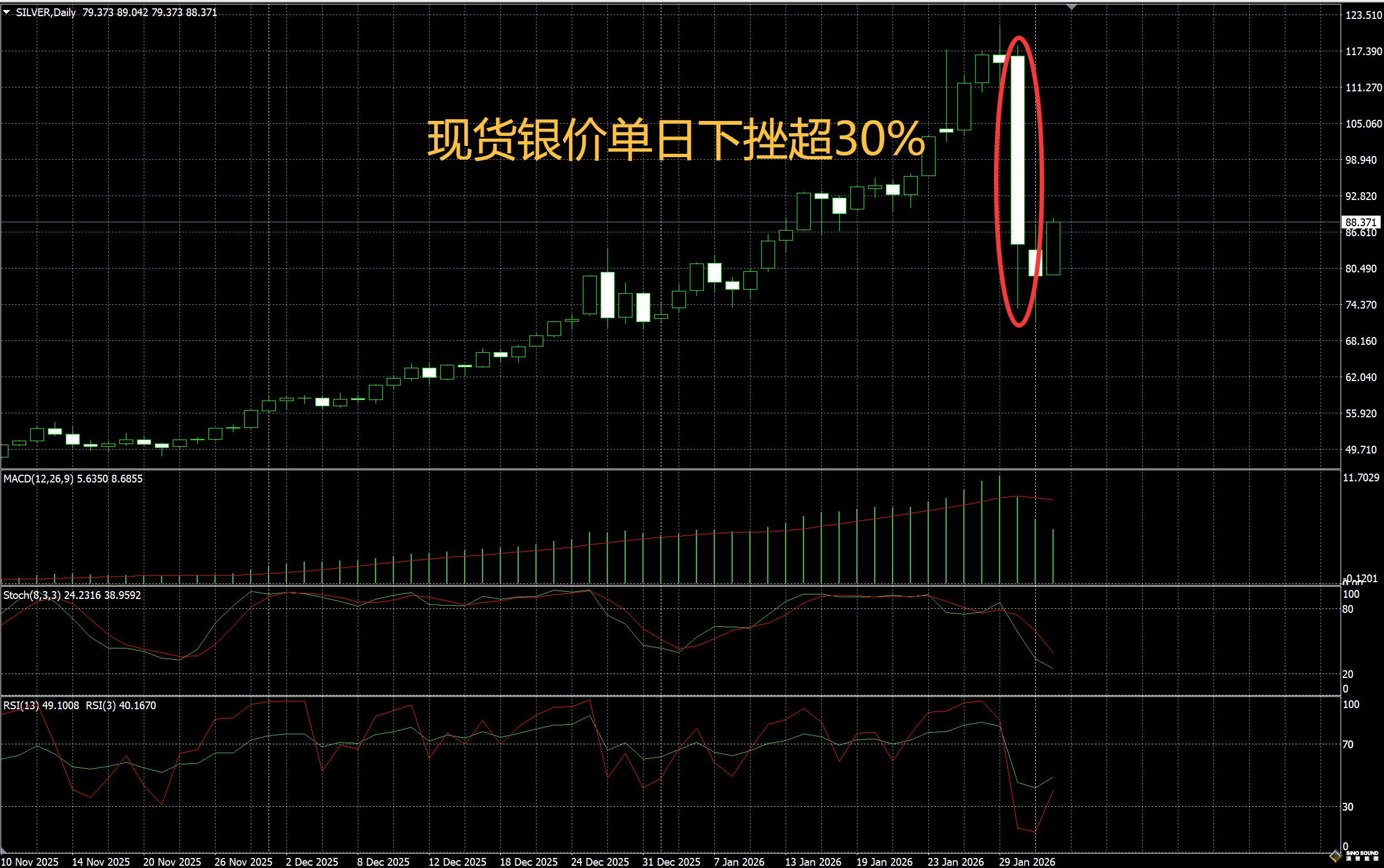 暴跌過後，現貨白銀行情怎麼樣？