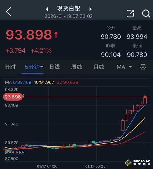 開盤勁爆行情！特朗普突發重磅關稅聲明 金價驚人暴漲94美元、銀價狂飆4%