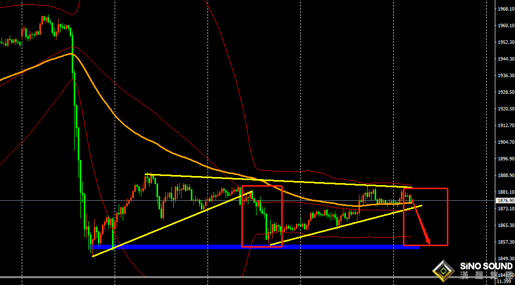 張明藝:黃金整理，等待下一波空頭的來臨？？？