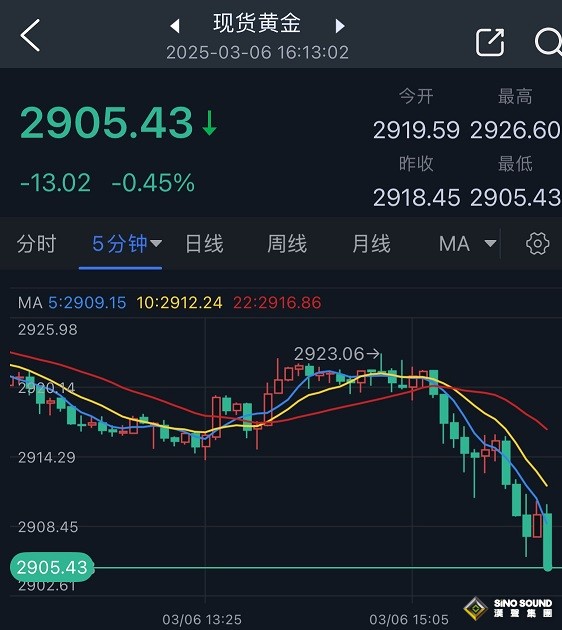 黃金突發大行情！金價短線大跌近18美元 FXStreet分析師最新金價交易分析