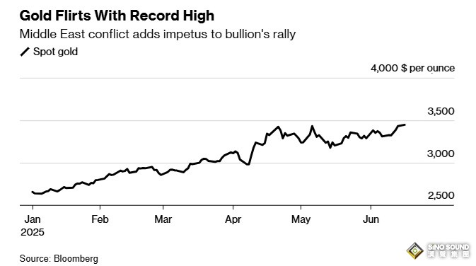 黃金醞釀更大爆發！以軍猛烈打擊伊朗核設施 金價距歷史高點僅50美元左右
