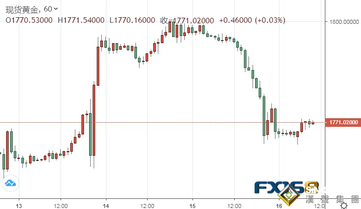黃金暴跌后反彈！金價重回1770美元上方 滯脹風險和供應鏈中斷支撐黃金看漲前景