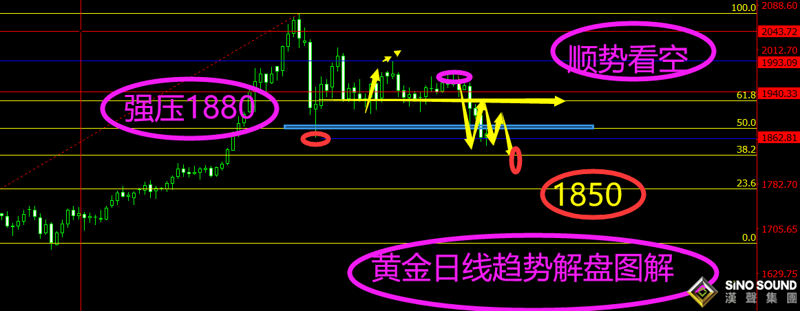 曠少林:黃金上演深V型反轉 今日放空1875